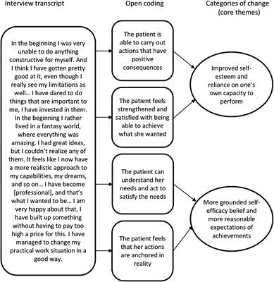 Love, Work, and Striving for the Self in Balance: Anaclitic and Introjective Patients’ Experiences of Change in Psychoanalysis